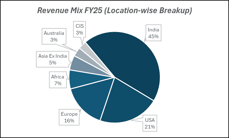 Revenue Mix FY25(Location-wise Breakup) of Ipca Laboratories
