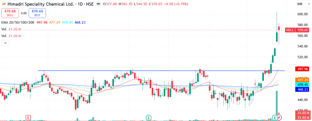 Technical analysis of Himadri Speciality Chemical Ltd. share
