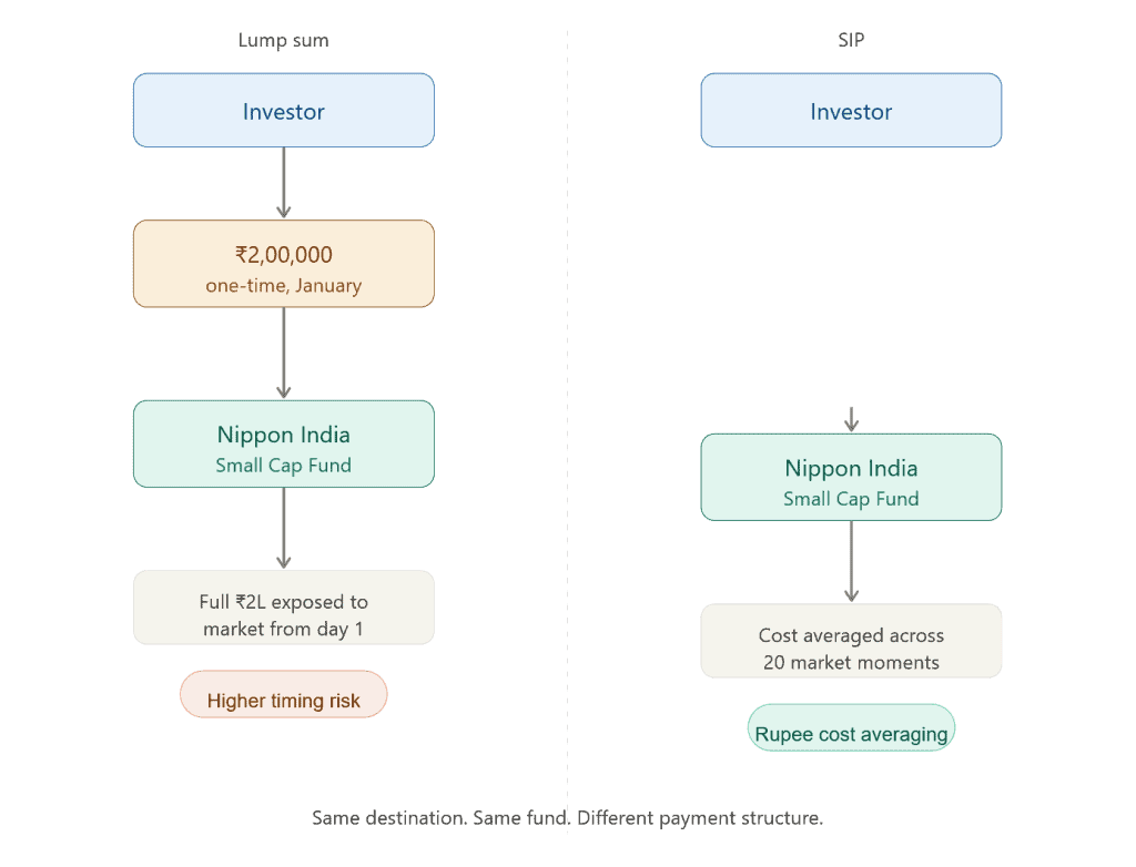 Payment Structure of mutual fund