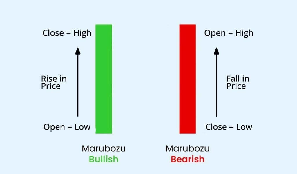 Marubozu Candle for Strong Trend Trading