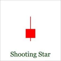 Shooting Star Candle for Intraday Sell Signals