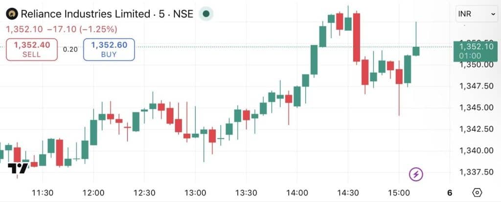 Reliance Industries 5-minute chart on April 2, 2026 showing a bearish engulfing pattern near ₹1,358 resistance, followed by a steady price decline toward ₹1,352, indicating a clear intraday reversal signal and selling pressure.