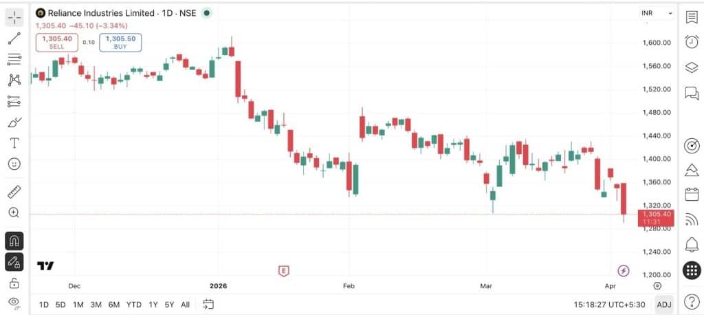 Reliance candlestick chart near ₹1,305 showing price movement, alongside actively traded Indian stocks indicating market liquidity