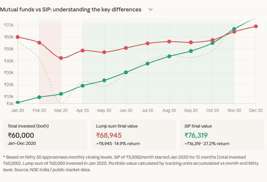 Mutual fund VS SIP