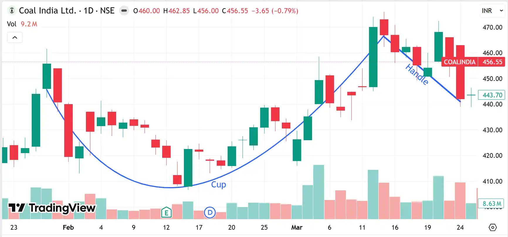 Daily candlestick chart of Coal India Ltd on NSE showing a cup and handle pattern