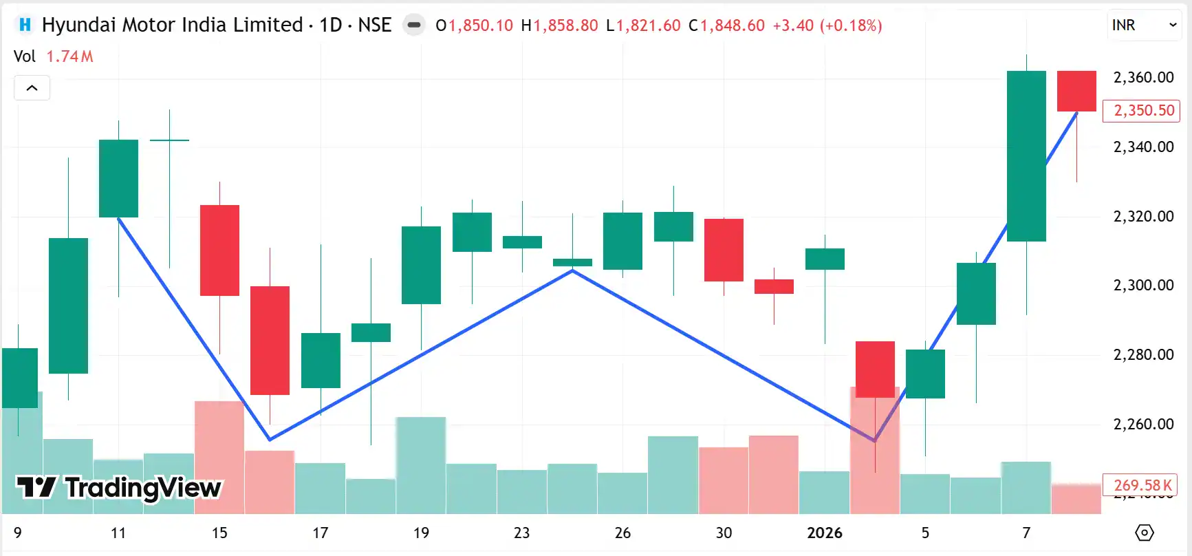 The Hyundai Motor India daily chart shows a double bottom pattern
