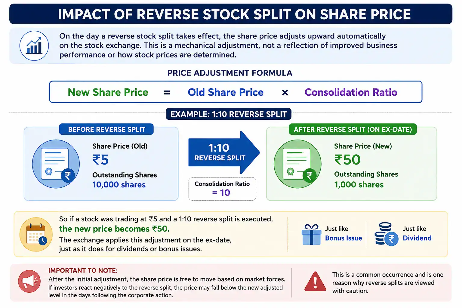 Impact of reverse stock split on share price