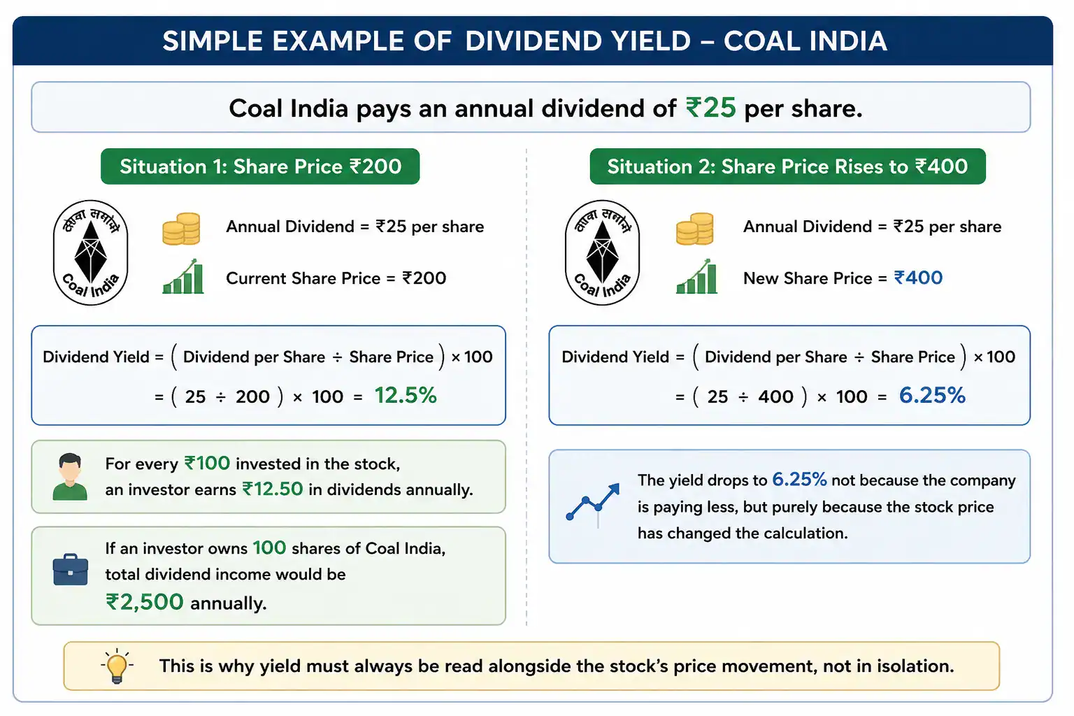 Simple Example of Dividend Yield