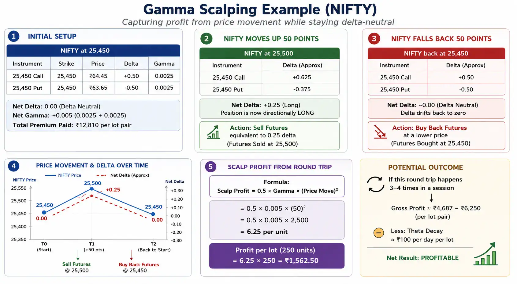 Gamma Scalping example (nifty)