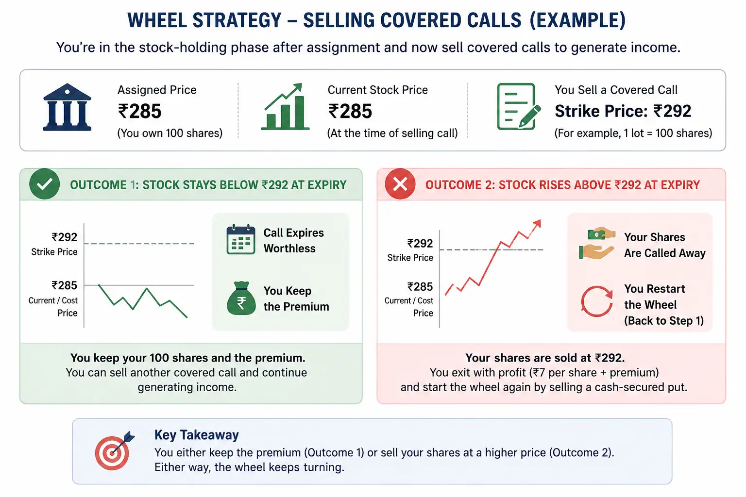 wheel strategy options