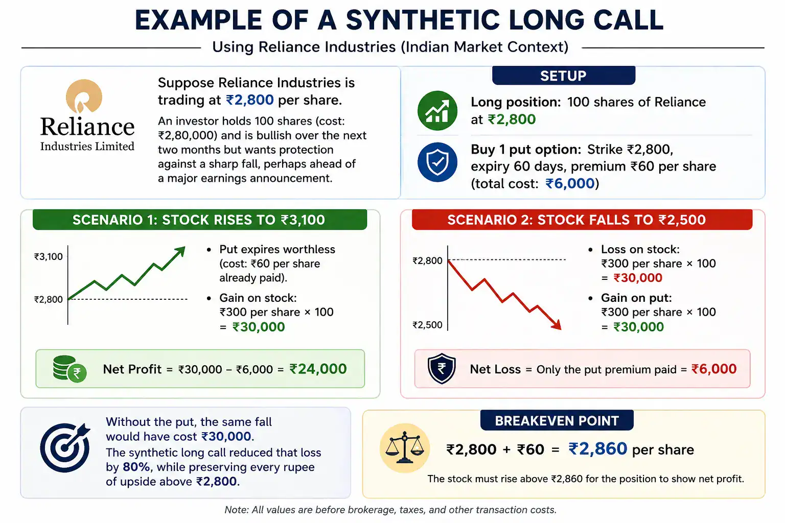 Example of a Synthetic Long Call