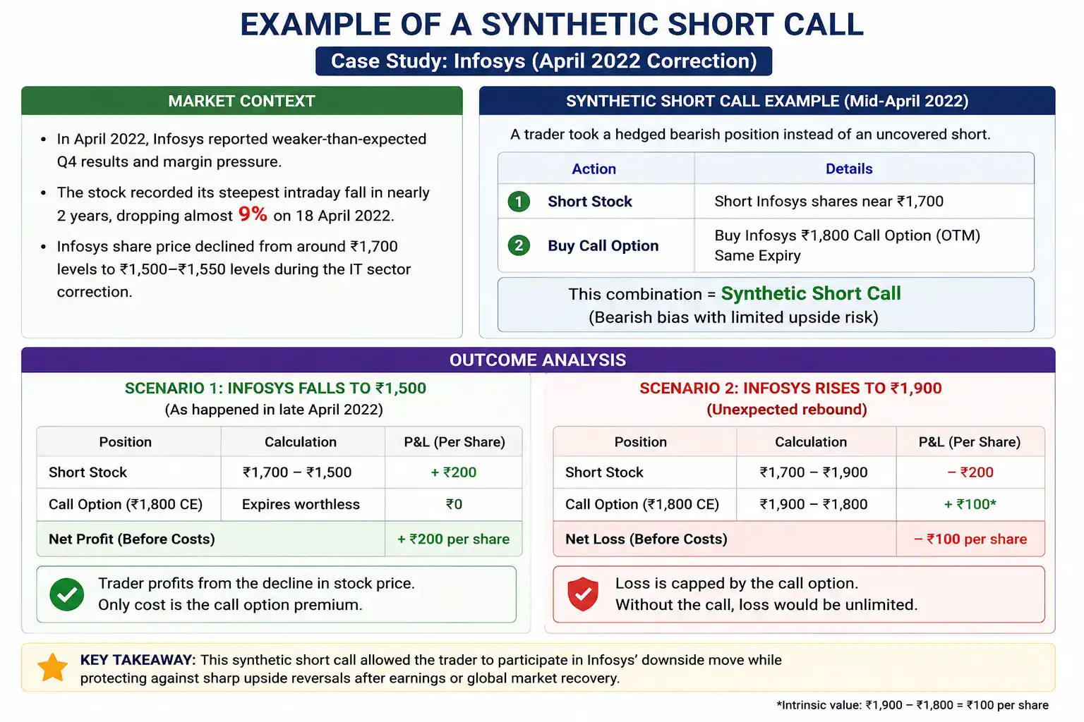 Example of a Synthetic Short Call