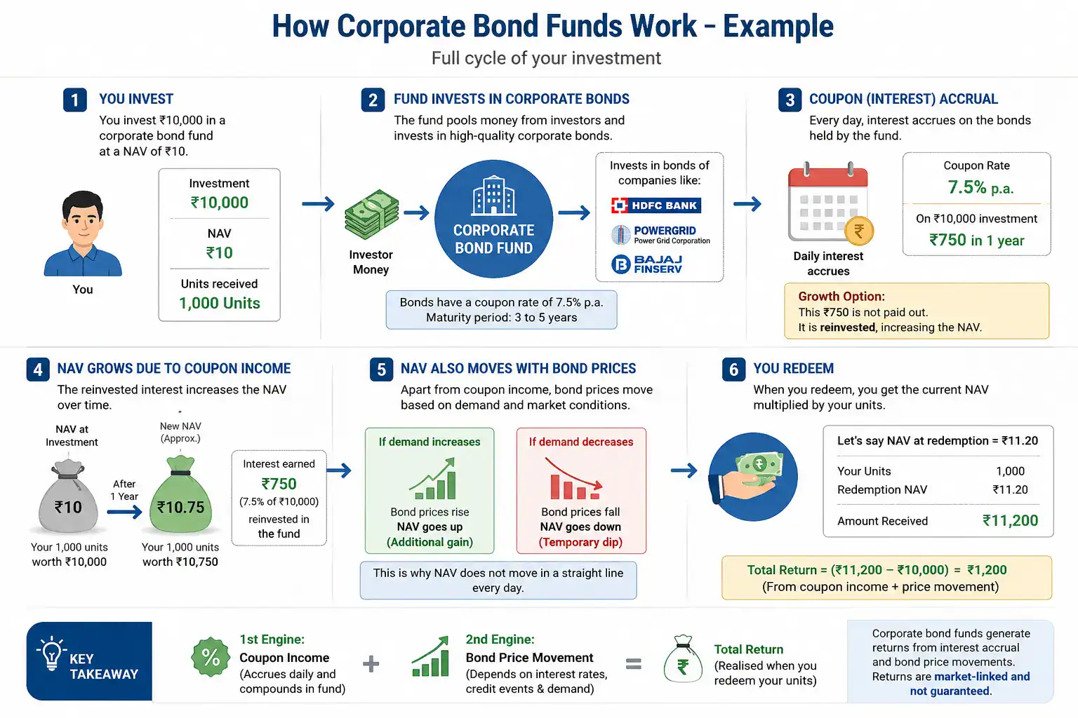 How Corporate Bond Funds Work example