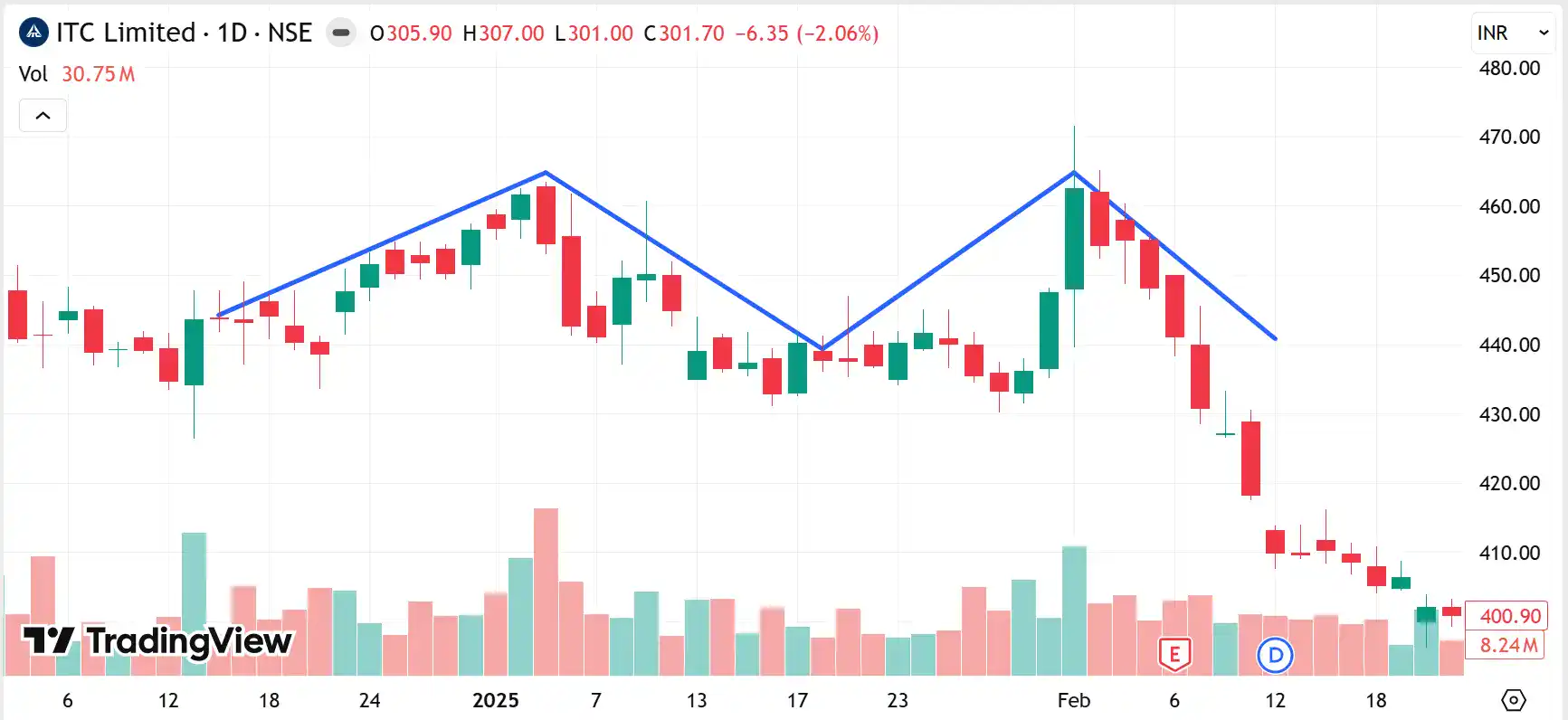 ITC is making a double top on its daily chart