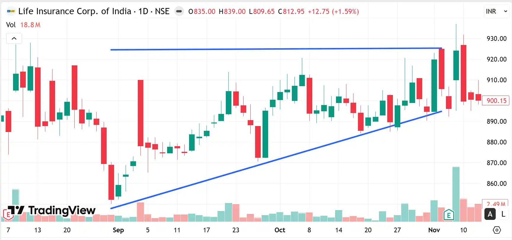 Daily chart of LIC India showing an ascending triangle formation