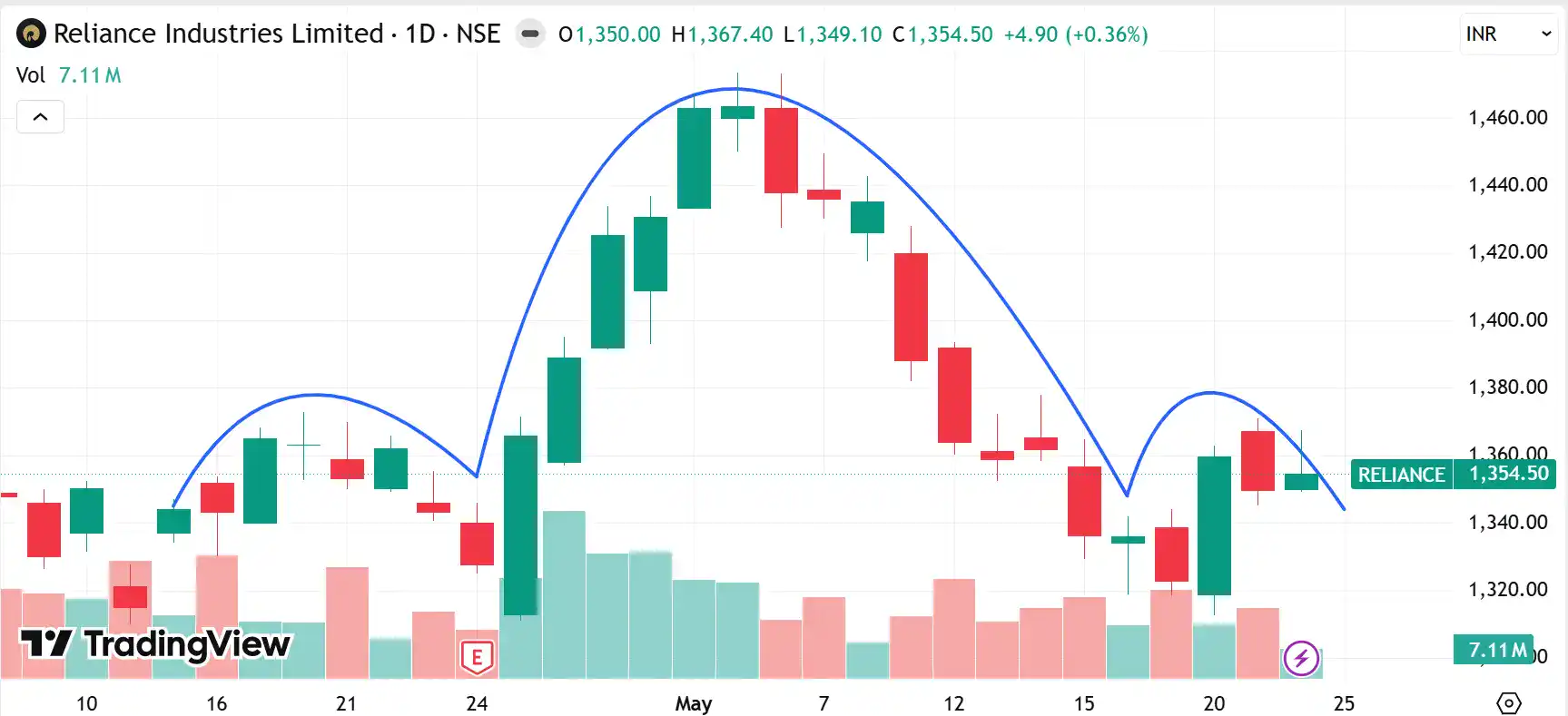 Reliance Industries chart showing a head and shoulders pattern
