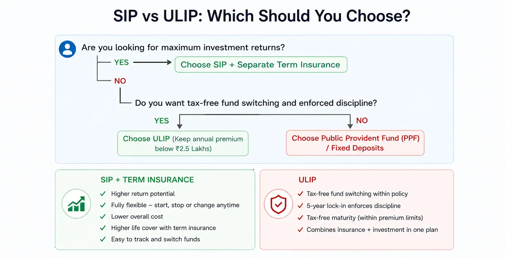 SIP vs ULIP