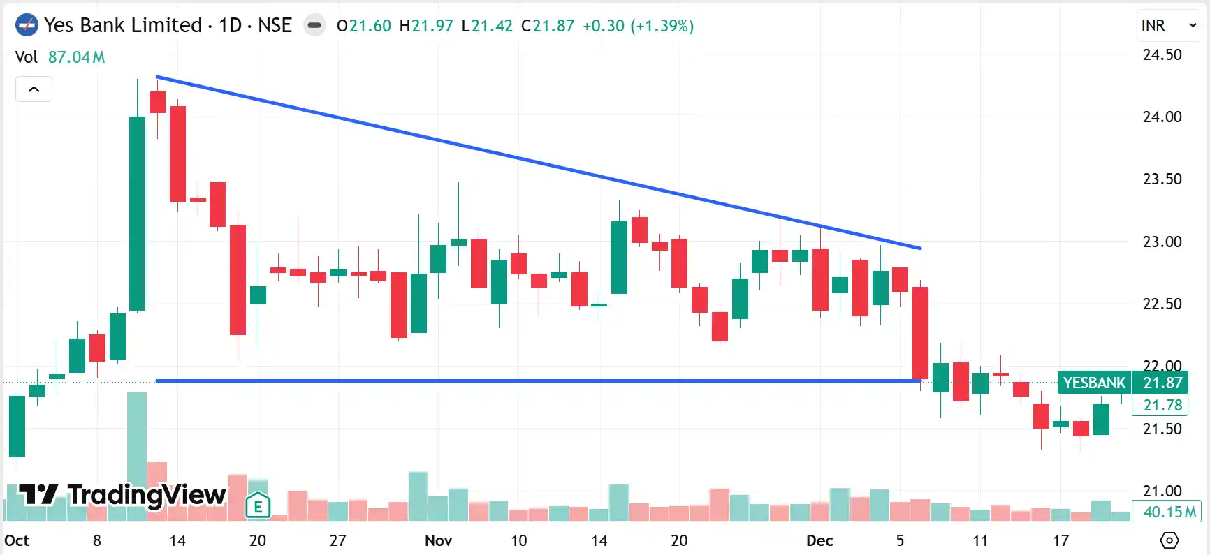 Daily chart of Yes Bank showing a descending triangle