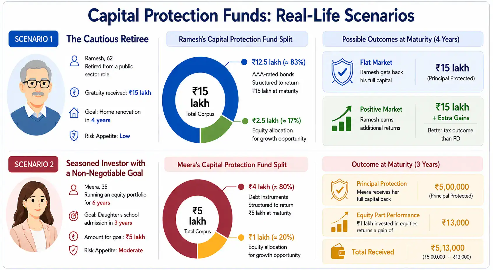 capital protection funds