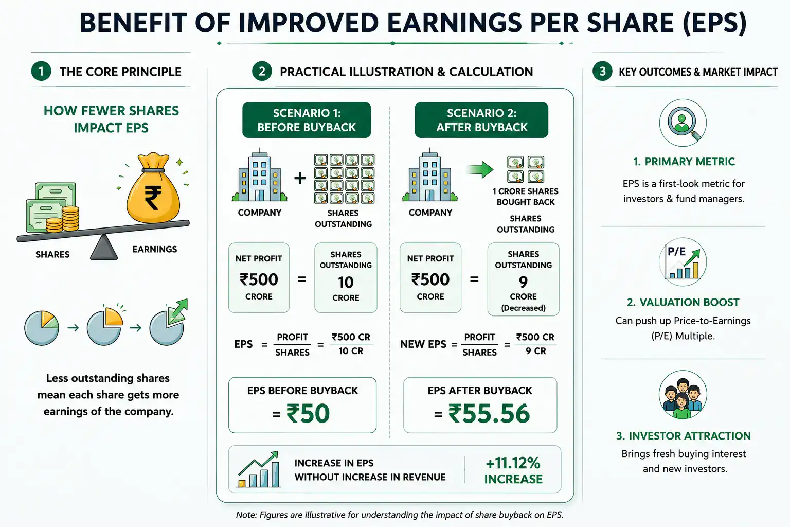 Benefit of Improved Earnings Per Share