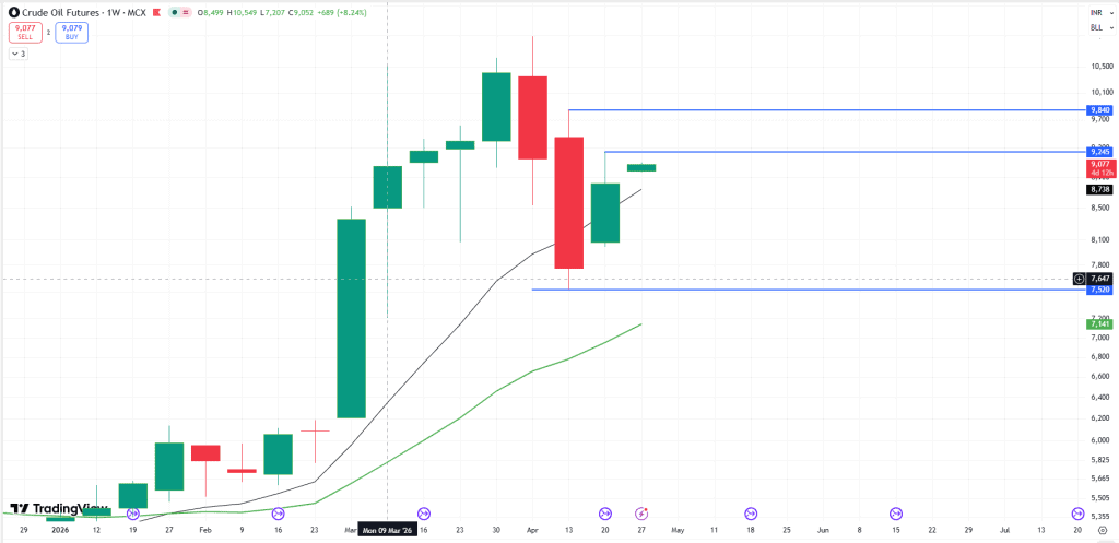 MCX Crude Oil weekly consolidation chart