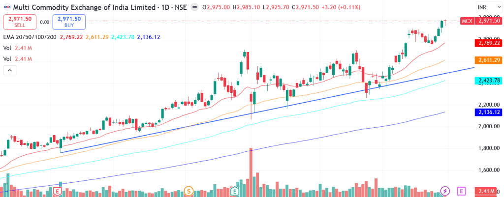 Technical analysis of Multi Commodity Exchange of India Ltd. share