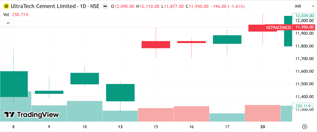 UltraTech Cement NSE daily candlestick chart showing a gap between April 13, 2026 and April 15 2026