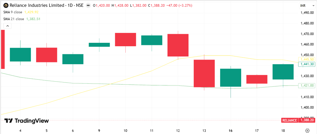 MAs making a golden cross on the Reliance Industries chart, February 2026