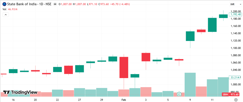 Volume expansion on the State Bank of India chart, February to March 2026