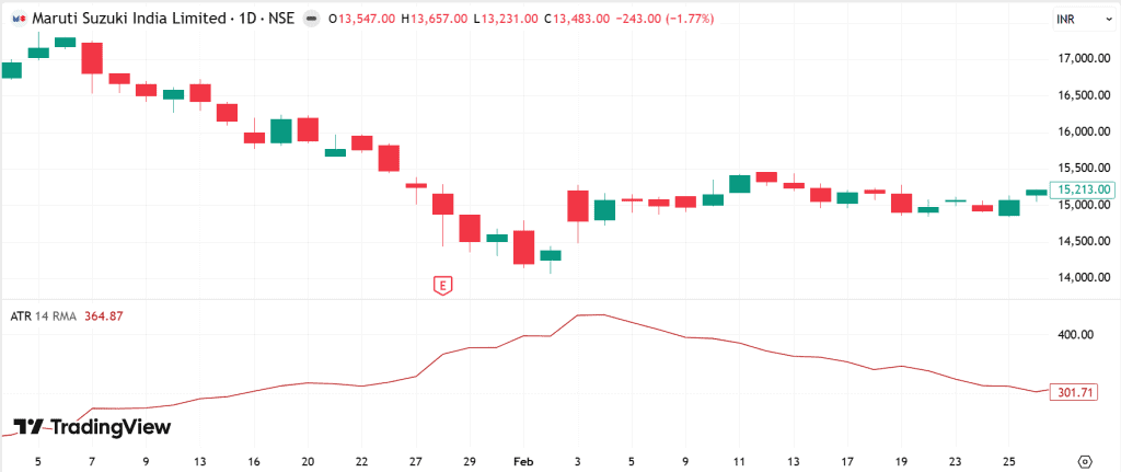 ATR spike on the Maruti Suzuki daily chart in early 2026