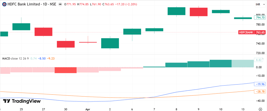 MACD bullish crossover on HDFC Bank chart, April 2026