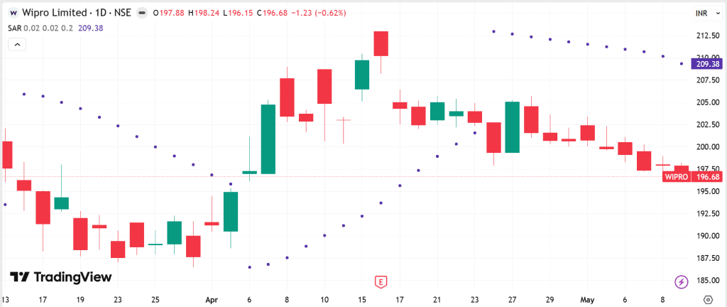 Parabolic SAR flip on the Wipro daily chart
