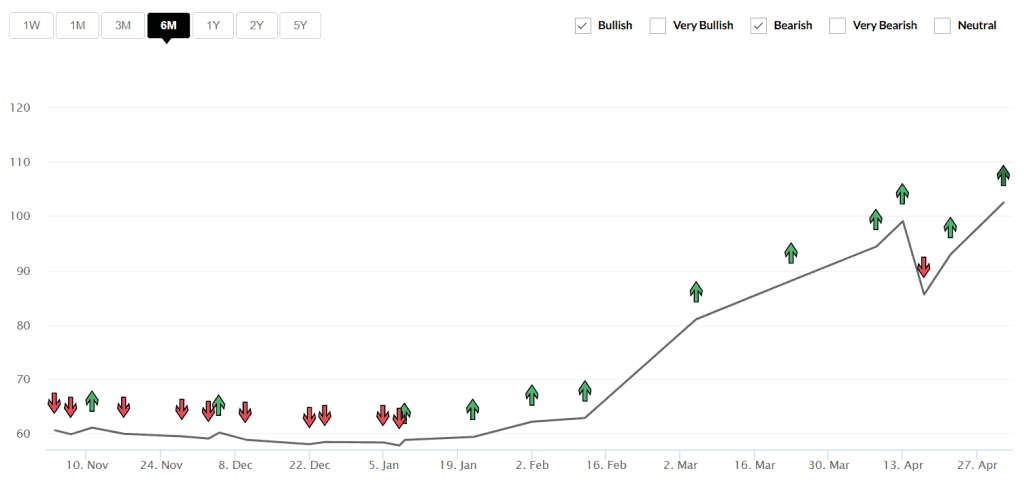 Crude oil price chart