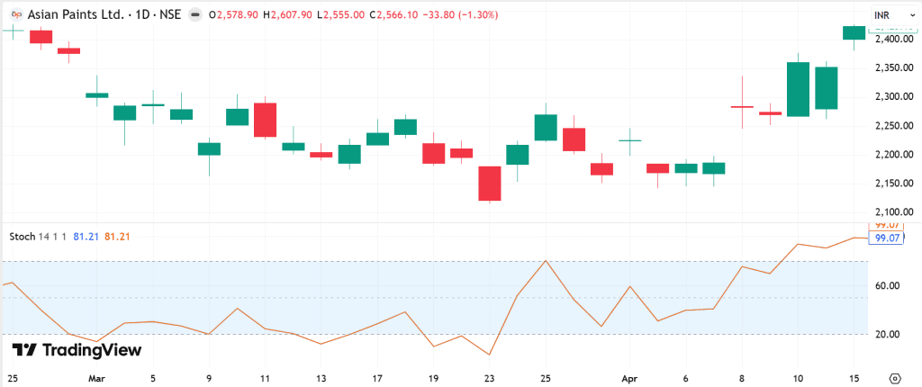 Stochastic oscillator on the Asian Paints daily price chart