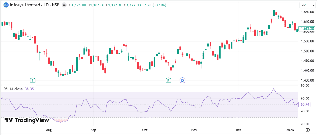 RSI readings on Infosys price chart, July to December 2025