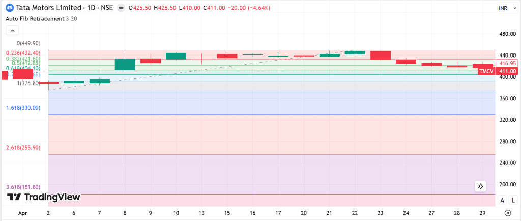 Fibonacci Retracement on the Tata Motors price chart, April 2026