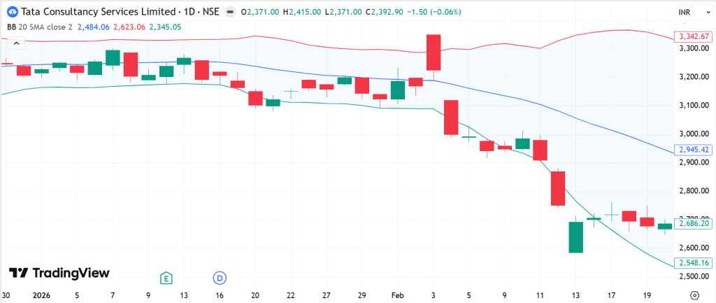 Bollinger bands on the TCS chart, early 2026