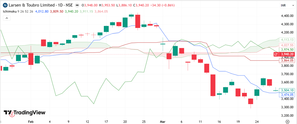 Ichimoku Cloud on Larsen and Toubro chart, February to March 2026