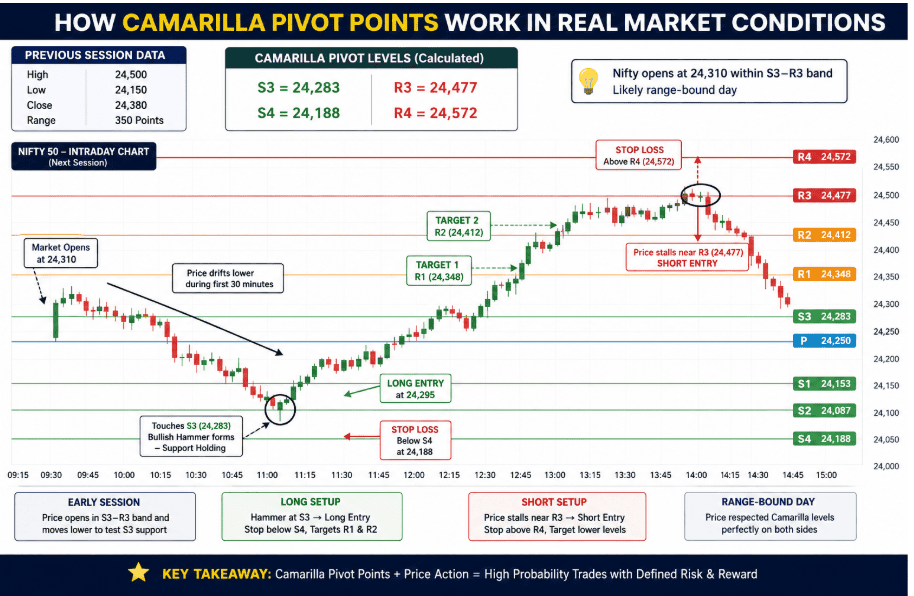 How camarilla pivot points work in real market conditions