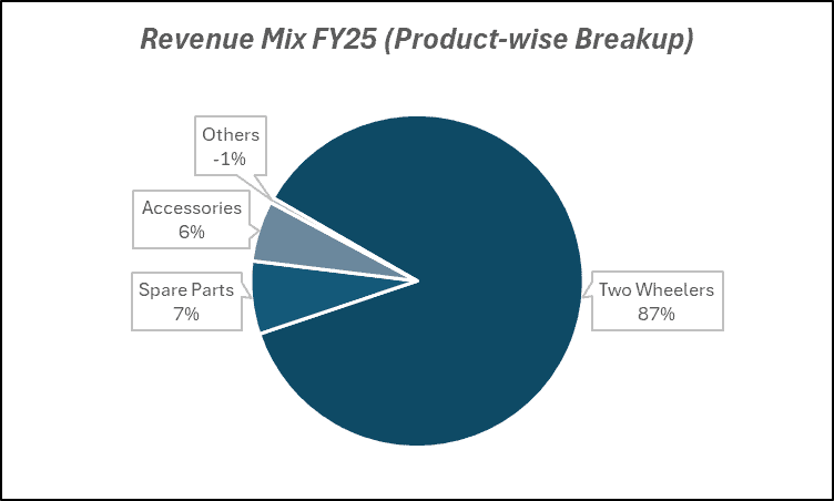Revenue MIXFY25(Product-wise Breakup) of Eicher Motors Ltd