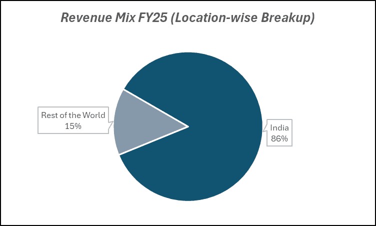 Revenue MIXFY25(Location-wise Breakup) of Eicher Motors Ltd