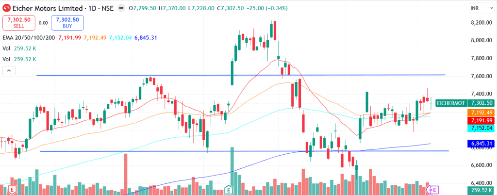 Technical analysis of Eicher Motors Ltd. share