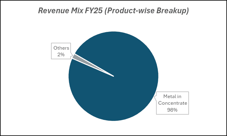 Revenue Mix FY25(Product wise Breakup) of Hindustan Copper Ltd