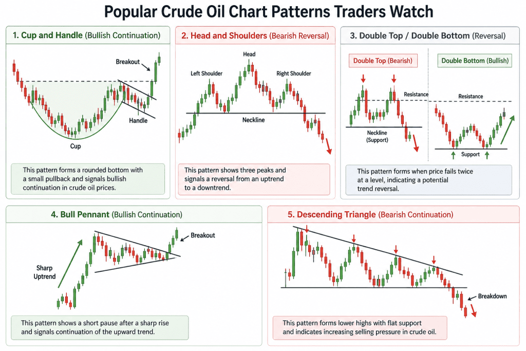 Popular Crude Oil Chart Patterns Traders Watch