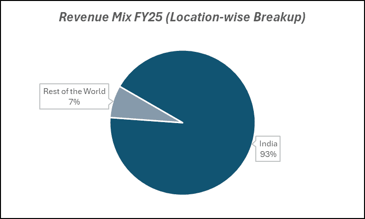 Revenue Mix FY25(Location wise Breakup) of Hindustan Copper Ltd