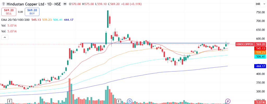 Technical analysis of Hindustan Copper Ltd. share