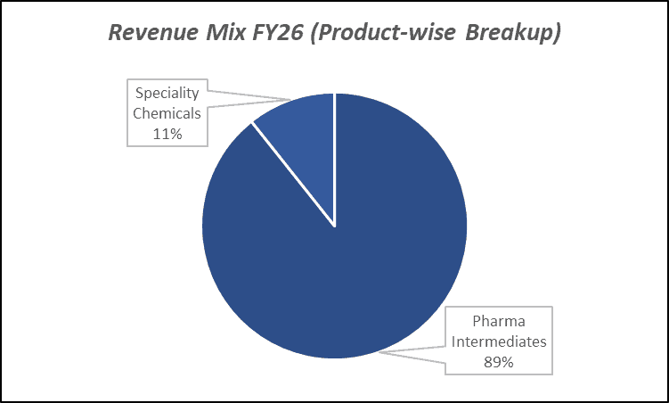 Revenue Mix FY26(Product-wise breakup) of Acutaas Chemicals Ltd