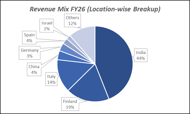 Revenue Mix FY26(Location-wise breakup) of Acutaas Chemicals Ltd