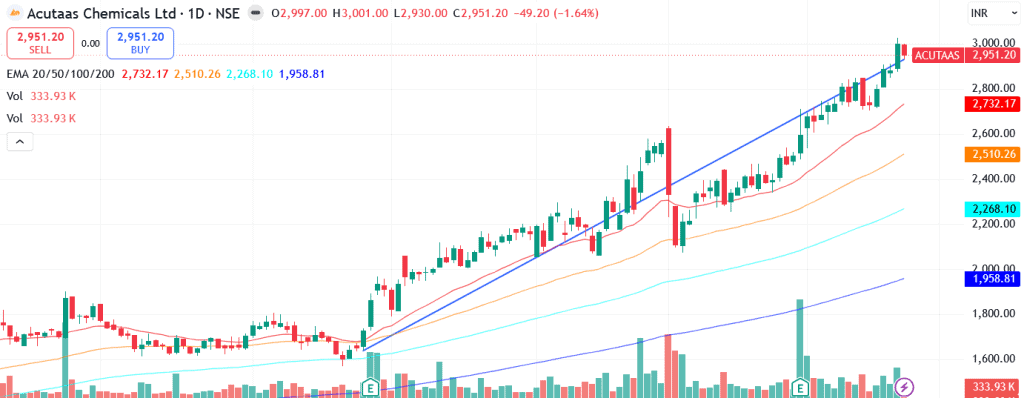 Technical analysis of Acutaas Chemicals Ltd. share