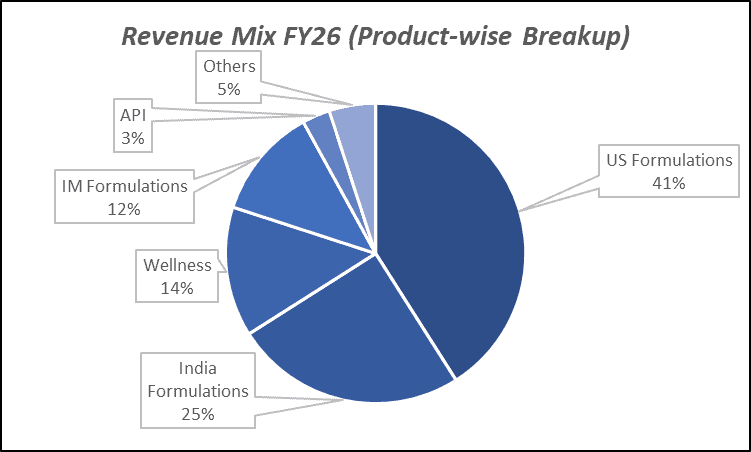 Revenue Mix FY26 (Product-wise breakup) of Zydus Lifesciences